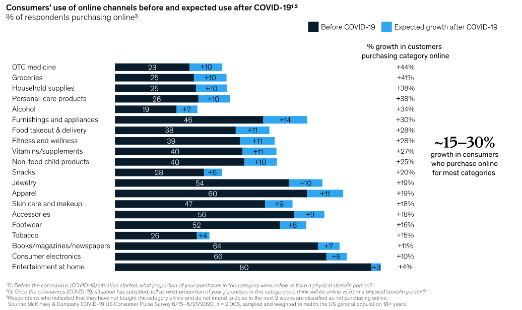 Expected Use of Online Channels Pre and Post COVID-19